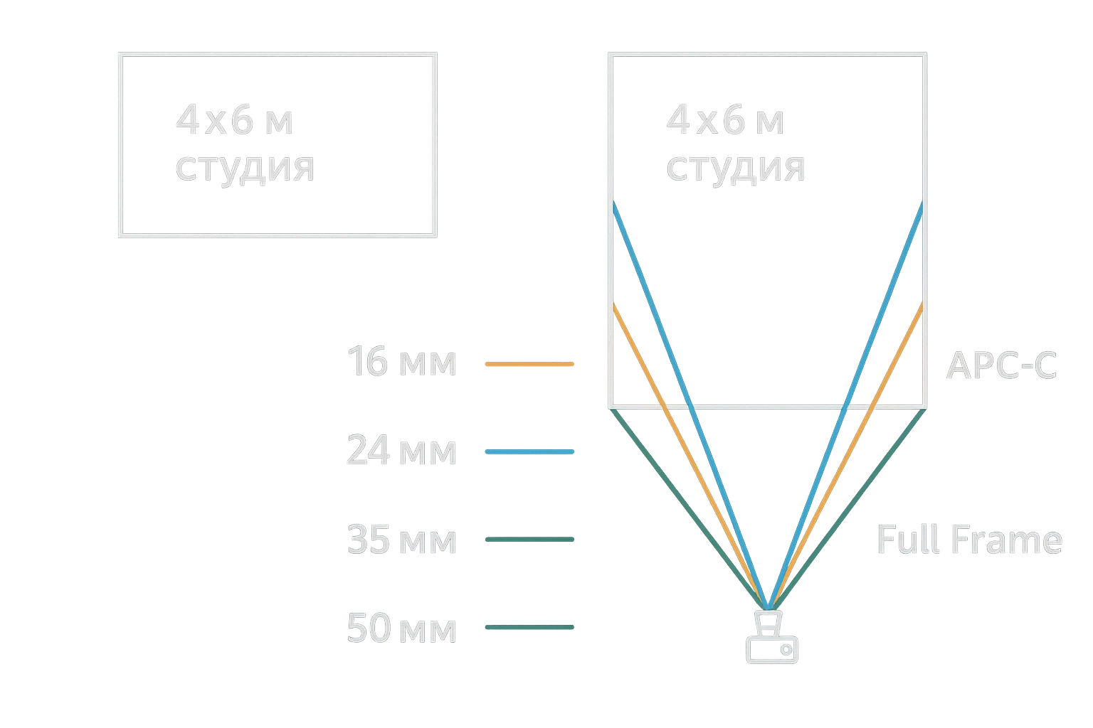 Сравнение углов обзора 16 мм, 24 мм, 35 мм и 50 мм на APS‑C и Full Frame в студии 4×6 м